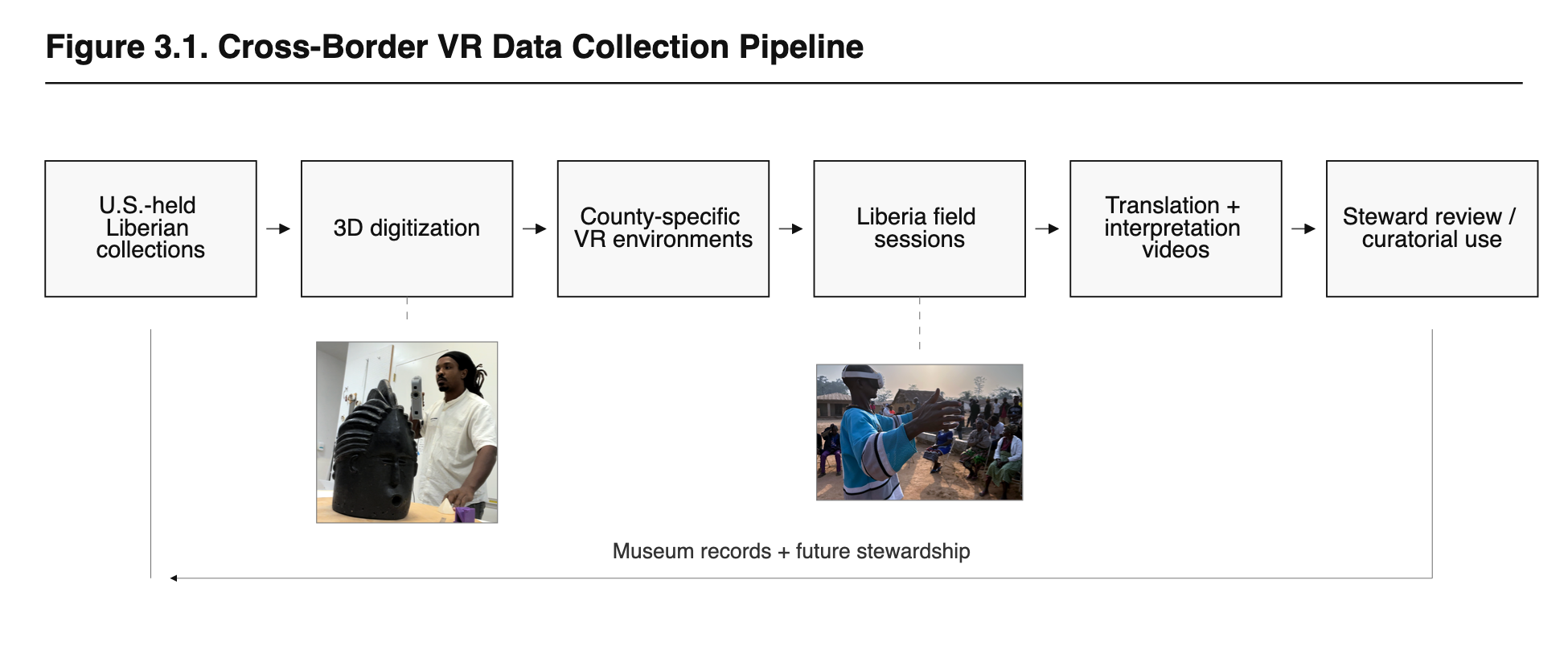 Diagram showing Liberian collections progressing through 3D digitization, county-specific VR environments, field sessions in Liberia, interpretation videos, and museum-steward review.