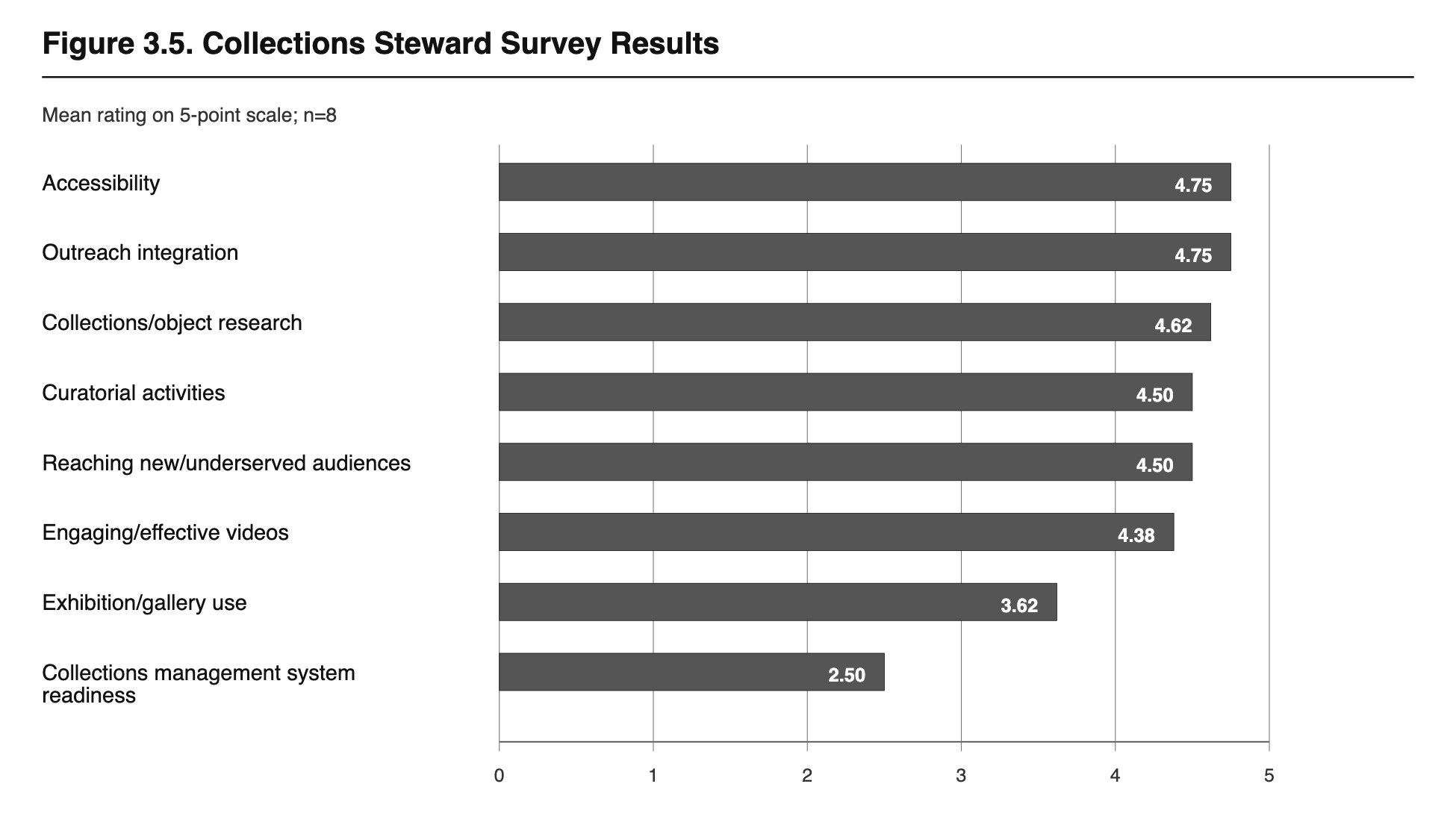 Horizontal bar chart showing mean ratings from eight collection stewards on a five-point scale: accessibility and outreach integration, 4.75; collections/object research, 4.62; curatorial activities and underserved-audience reach, 4.50; engaging videos, 4.38; exhibition use, 3.62; and collections-management-system readiness, 2.50.